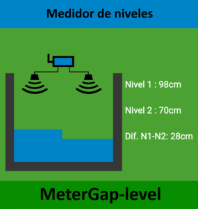 MeterGap-level